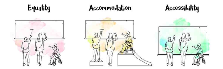 There are three sections: Equality, Accommodation, and Accessibility. Each section shows a short person, a tall person, and a person in a wheelchair using a dry erase board. 1. Equality section: everyone has the same board, making it hard for some to reach. 2. Accommodation section: individual adjustments are made to the board. 3. Accessibility section: the board is designed for all to reach easily.